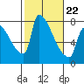 Vancouver I-205 Bridge tide chart for Tuesday, February 22, 2022