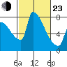 Vancouver I-205 Bridge tide chart for Wednesday, February 23, 2022