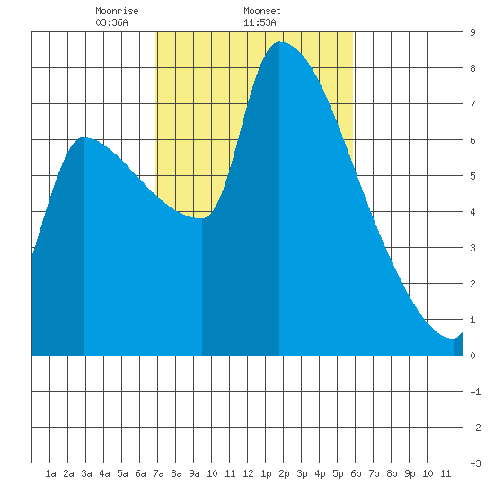 Vancouver I-205 Bridge tide chart for Friday, February 25, 2022