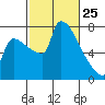 Vancouver I-205 Bridge tide chart for Friday, February 25, 2022