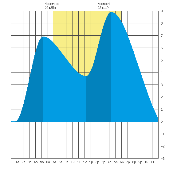 Vancouver I-205 Bridge tide chart for Sunday, February 27, 2022