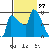 Vancouver I-205 Bridge tide chart for Sunday, February 27, 2022