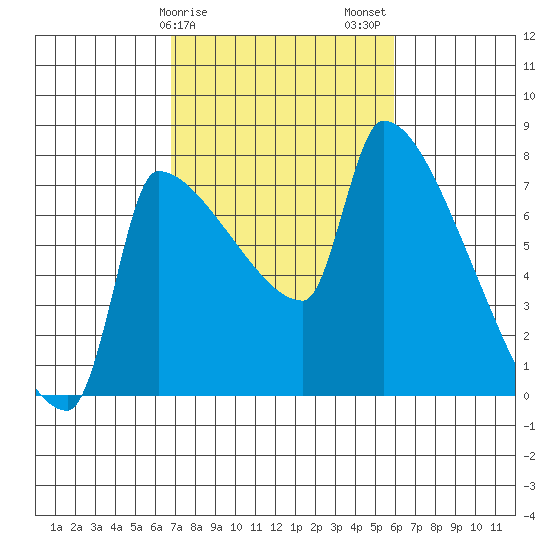 Vancouver I-205 Bridge tide chart for Monday, February 28, 2022