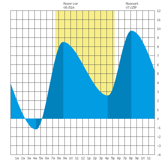 Vancouver I-205 Bridge tide chart for Wednesday, February 2, 2022