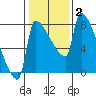 Vancouver I-205 Bridge tide chart for Wednesday, February 2, 2022