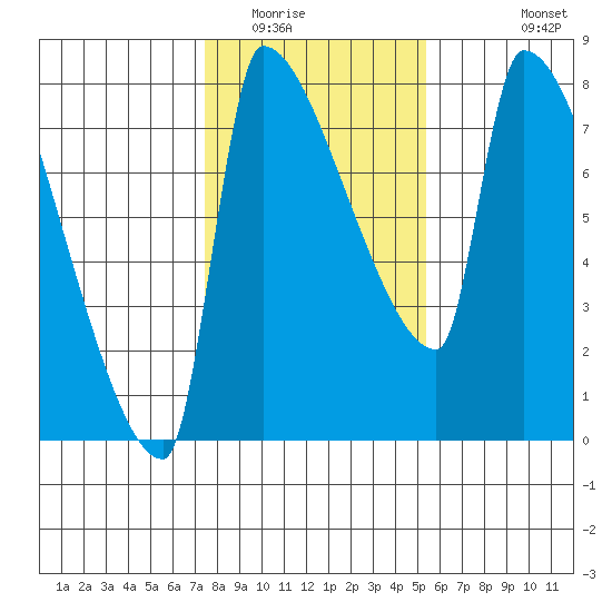 Vancouver I-205 Bridge tide chart for Friday, February 4, 2022