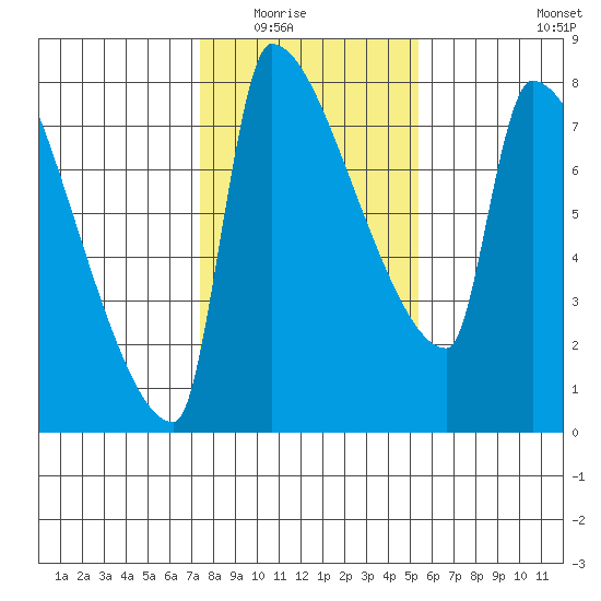 Vancouver I-205 Bridge tide chart for Saturday, February 5, 2022