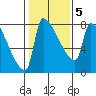Vancouver I-205 Bridge tide chart for Saturday, February 5, 2022