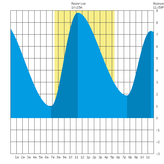 Vancouver I-205 Bridge tide chart for Sunday, February 6, 2022