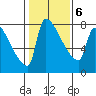Vancouver I-205 Bridge tide chart for Sunday, February 6, 2022
