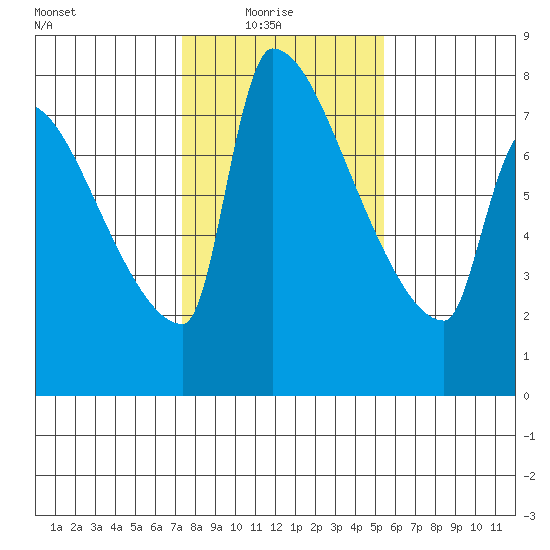 Vancouver I-205 Bridge tide chart for Monday, February 7, 2022