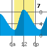Vancouver I-205 Bridge tide chart for Monday, February 7, 2022