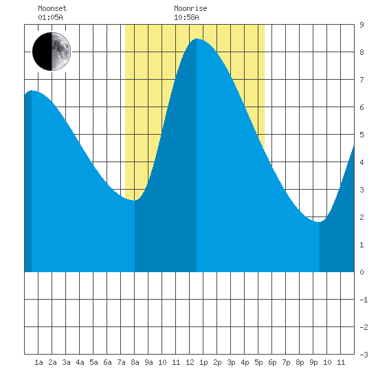 Vancouver I-205 Bridge tide chart for Tuesday, February 8, 2022