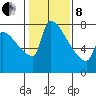 Vancouver I-205 Bridge tide chart for Tuesday, February 8, 2022