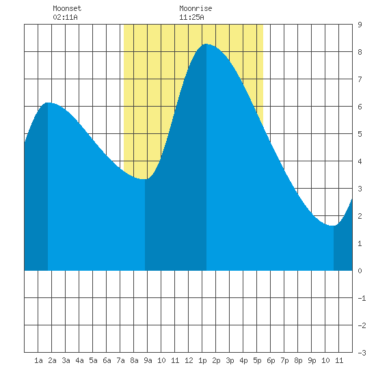 Vancouver I-205 Bridge tide chart for Wednesday, February 9, 2022