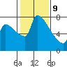 Vancouver I-205 Bridge tide chart for Wednesday, February 9, 2022