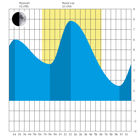 Vancouver I-205 Bridge tide chart for Thursday, March 10, 2022