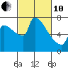 Vancouver I-205 Bridge tide chart for Thursday, March 10, 2022