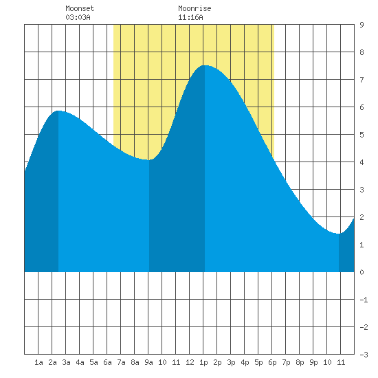 Vancouver I-205 Bridge tide chart for Friday, March 11, 2022