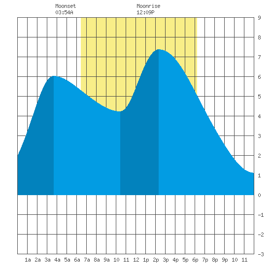 Vancouver I-205 Bridge tide chart for Saturday, March 12, 2022