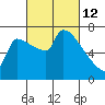 Vancouver I-205 Bridge tide chart for Saturday, March 12, 2022