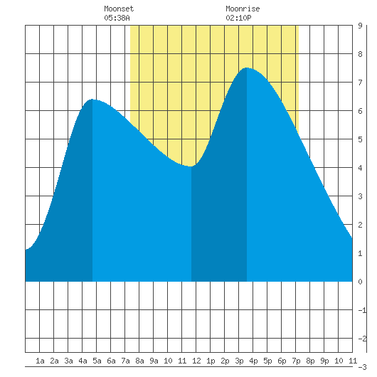 Vancouver I-205 Bridge tide chart for Sunday, March 13, 2022