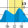 Vancouver I-205 Bridge tide chart for Sunday, March 13, 2022