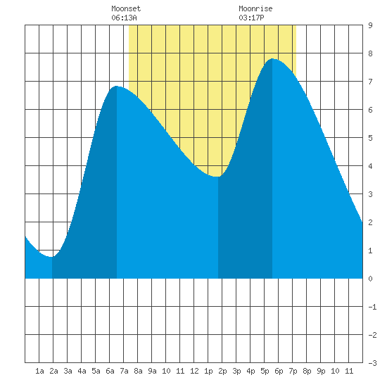 Vancouver I-205 Bridge tide chart for Monday, March 14, 2022