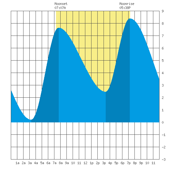 Vancouver I-205 Bridge tide chart for Wednesday, March 16, 2022