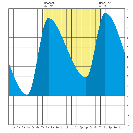 Vancouver I-205 Bridge tide chart for Thursday, March 17, 2022