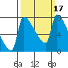 Vancouver I-205 Bridge tide chart for Thursday, March 17, 2022