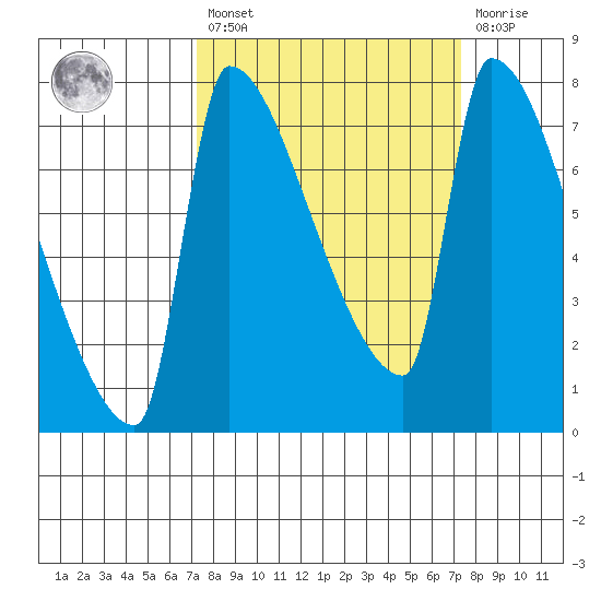 Vancouver I-205 Bridge tide chart for Friday, March 18, 2022