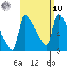 Vancouver I-205 Bridge tide chart for Friday, March 18, 2022