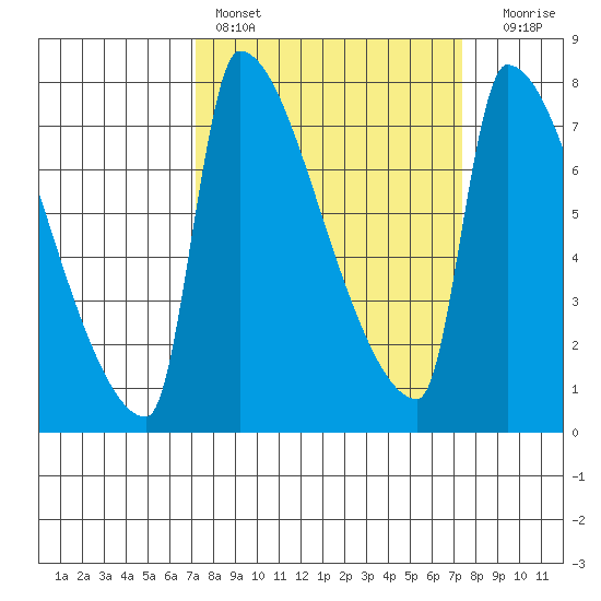 Vancouver I-205 Bridge tide chart for Saturday, March 19, 2022