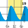Vancouver I-205 Bridge tide chart for Saturday, March 19, 2022