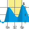 Vancouver I-205 Bridge tide chart for Tuesday, March 1, 2022