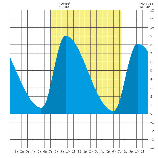 Vancouver I-205 Bridge tide chart for Sunday, March 20, 2022