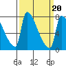 Vancouver I-205 Bridge tide chart for Sunday, March 20, 2022