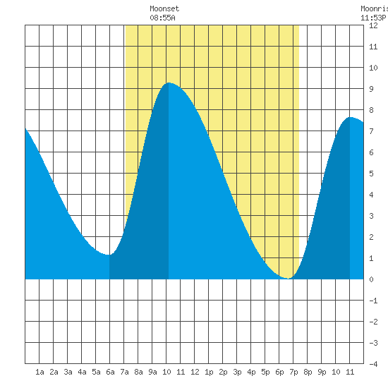 Vancouver I-205 Bridge tide chart for Monday, March 21, 2022