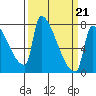 Vancouver I-205 Bridge tide chart for Monday, March 21, 2022