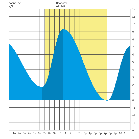 Vancouver I-205 Bridge tide chart for Tuesday, March 22, 2022