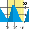 Vancouver I-205 Bridge tide chart for Tuesday, March 22, 2022