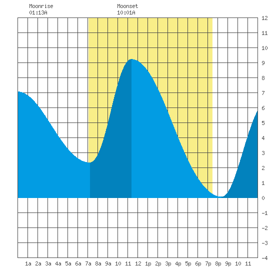 Vancouver I-205 Bridge tide chart for Wednesday, March 23, 2022