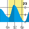 Vancouver I-205 Bridge tide chart for Wednesday, March 23, 2022