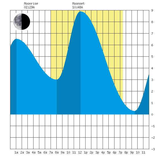Vancouver I-205 Bridge tide chart for Thursday, March 24, 2022