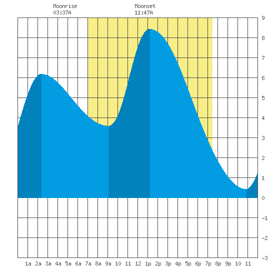 Vancouver I-205 Bridge tide chart for Friday, March 25, 2022