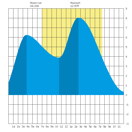 Vancouver I-205 Bridge tide chart for Saturday, March 26, 2022