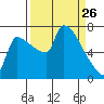 Vancouver I-205 Bridge tide chart for Saturday, March 26, 2022