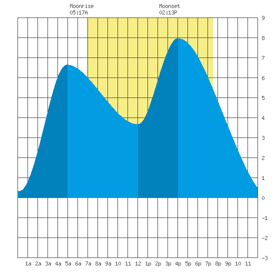 Vancouver I-205 Bridge tide chart for Sunday, March 27, 2022