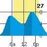 Vancouver I-205 Bridge tide chart for Sunday, March 27, 2022